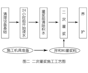 景县灌浆料施工工艺—文字完整版